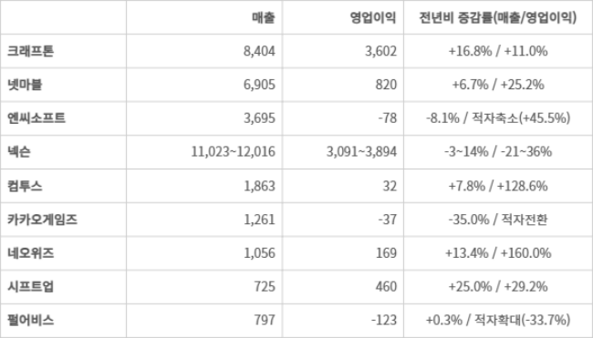 2025년 3분기 주요 게임사 실적 전망(단위: 억원, 자료: 에프엔가이드·증권사 리포트 종합)