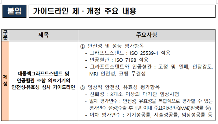 심혈관용 의료기기 허가·심사 가이드라인 제정 내용(자료=식품의약품안전처)