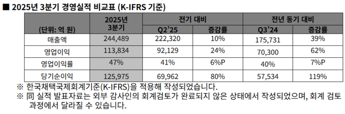SK하이닉스 3분기 실적. (자료=SK하이닉스)