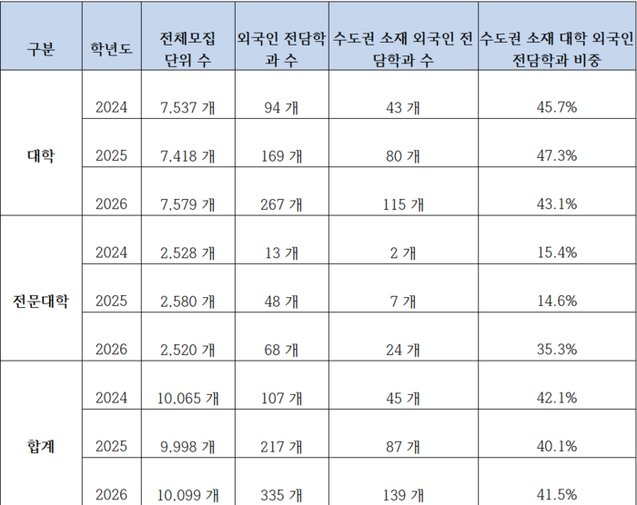 [에듀플러스]'30만 유학생 시대'…외국인 전담학과 3배 늘었지만 '언어역량 부실'