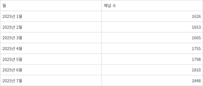 글로벌 FAST 시장 채널 수 증가 추이(자료=그레이스노트)