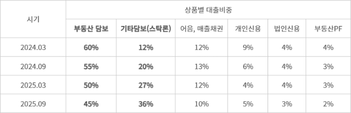 온투업 상품별 대출비중