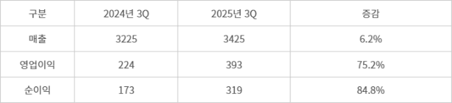 한미사이언스 2025년 3분기 잠정 경영실적(단위=억원/연결기준) - 한미사이언스 2025년 3분기 잠정 경영실적(단위=억원/연결기준)