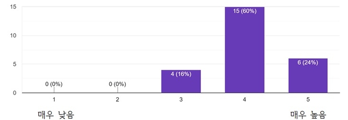 AIPD 자격 취득 후 본인의 AI 활용 역량 향상 정도