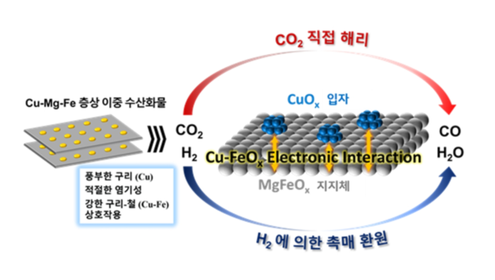 구리-마그네슘-철 층상 이중 수산화물 기반의 촉매 개념과 역수성가스전환 반응 경로 모식도.