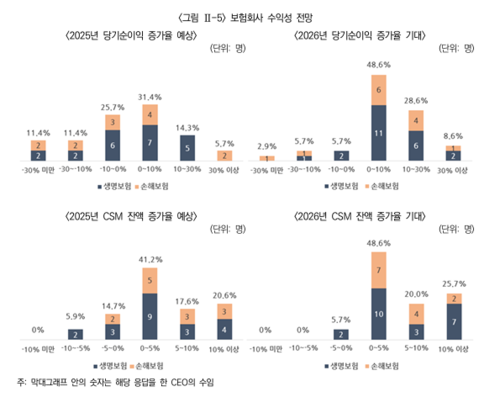 자료=보험연구원