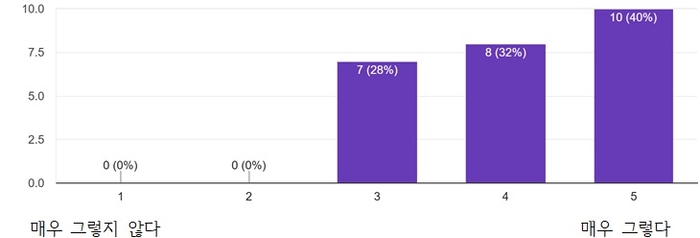 AIPD 자격이 본인의 커리어(취업, 승진, 강의 등)에 도움 정도