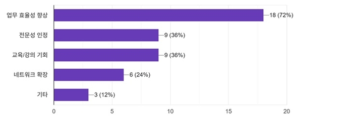AIPD 자격을 통해 얻은 가장 큰 효과(복수 응답)