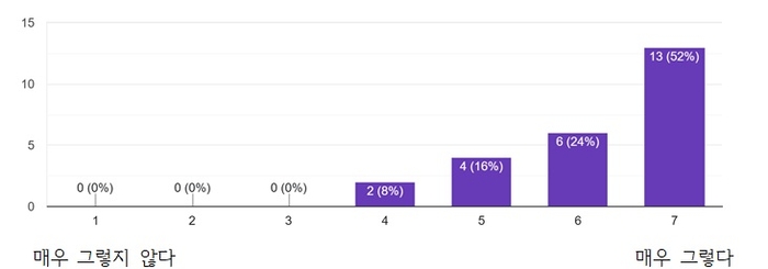 AIPD 자격, 실무 생산성 향상과 AI 역량 확대 성과로 이어져
