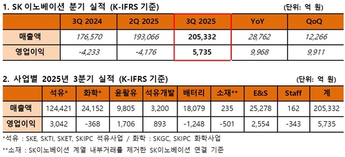 [자료:SK이노베이션]