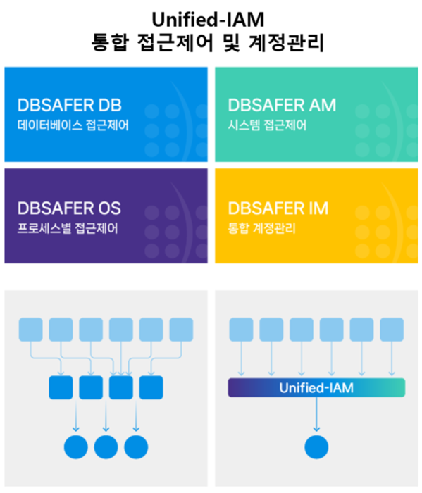 수협은행, 피앤피시큐어 'Unified-IAM' 도입…통합관리로 운영비 60% 절감