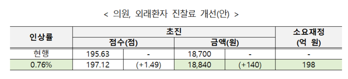 의원 외래환자 진찰료 개선안(자료=보건복지부)