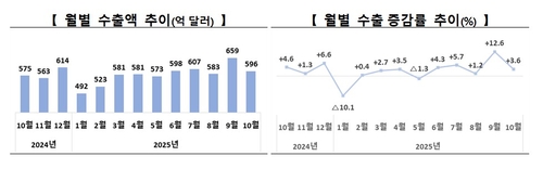 [자료:산업통상부]