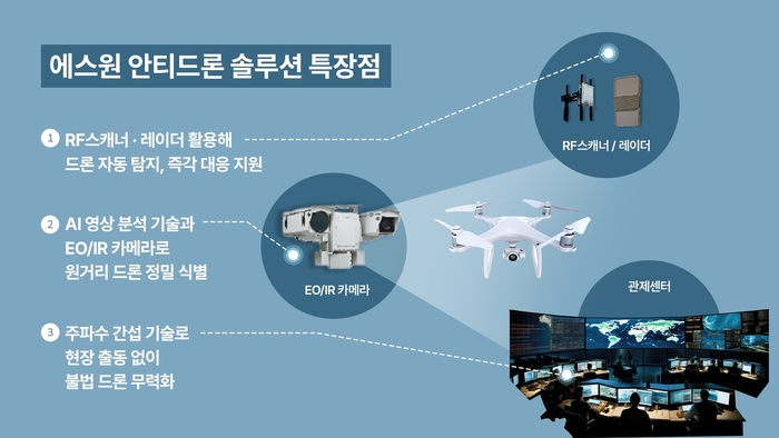 에스원, 불법 드론 잡는 AI 기반 보안솔루션 눈길