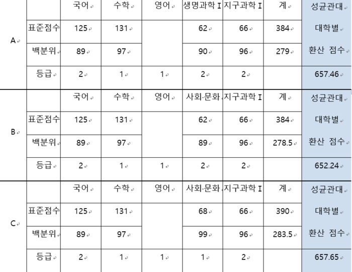 [표1] 가상의 세 학생 수능 성적. (자료=이투스에듀)