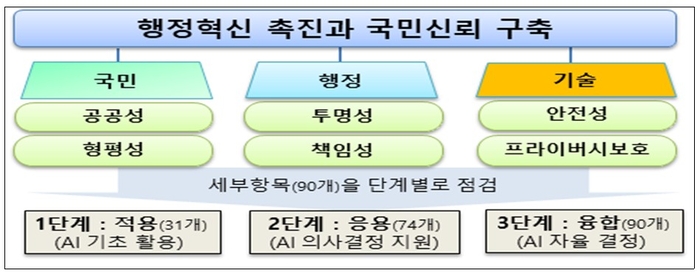 공공부문 인공지능 윤리원칙(안) 기본 체계. 자료=행안부