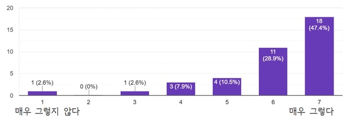 “AIPD 자격, 실무 생산성 향상과 AI 역량 확대 성과로 이어져”