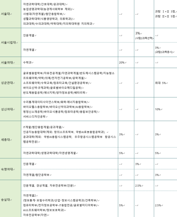 [에듀플러스][2026학년도 정시 리포트]“같은 점수인데도 5점 차이? 정시 합격 갈라놓는 '탐구 가산점' 전략”