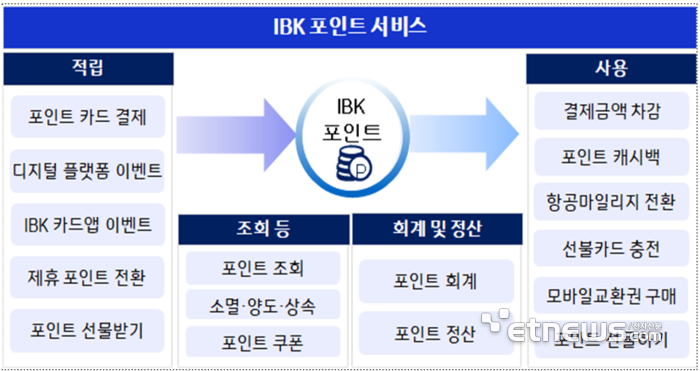 카드사업 확장하는 IBK…카드·은행 통합포인트 제공