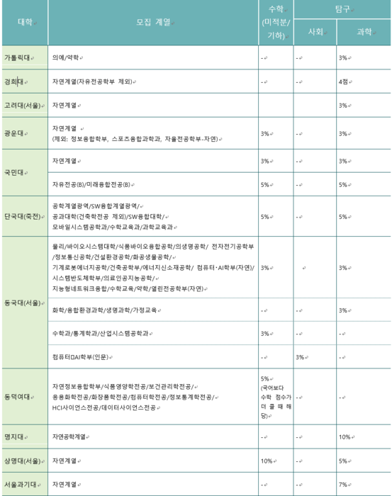 [표2] 수도권 35개 대학 중 2026학년도 정시 수능 위주 전형 수학·탐구 가산점 현황. - ※ 별도의 가산점 있는 대학만 표기. ※ 반드시 해당 대학의 2026학년도 최종 정시 모집 요강 확인 필요. (자료=이투스에듀)