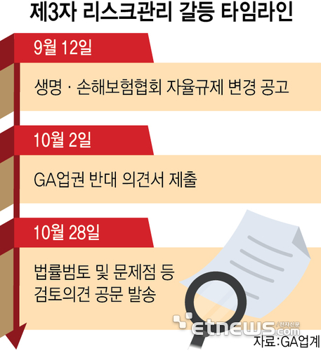 GA업계, '제3자 리스크관리' 두고 생명·손해보험협회와 충돌…“위법 소지”