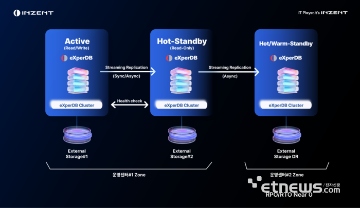 eXperDB Active DR 구성.
