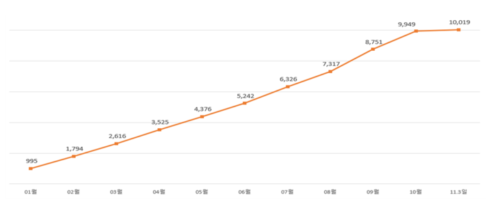 온라인도매시장 2025년 월별 누적 거래 금액