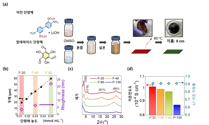 초박막 공유결합유기골격구조체(COF) 필름 합성 과정과 두께에 따른 구조