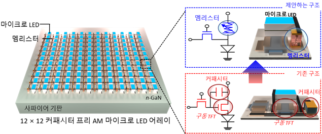 기존 AM 구동 회로와 멤리스터 기반 커패시터 프리 AM 구동회로 비교 모식도. (김태근 교수)