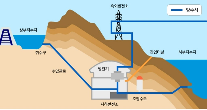 양수발전소는 남는 신재생 전력을 이용해 물을 상부댐으로 끌어올렸다가 전력이 부족할 때 하부댐으로 떨어뜨려 전력을 생산하는 친환경 수력 발전 방식이다(사진 한수원).