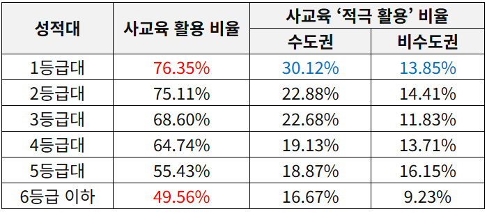 성적대별 사교육 활용 현황. (자료=진학사)