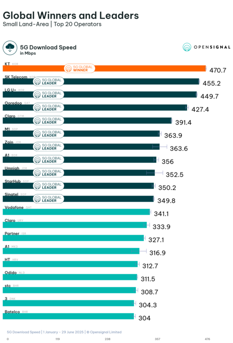 오픈시그널이 집계한 2025년 글로벌 통신사 5G 다운로드 속도 순위