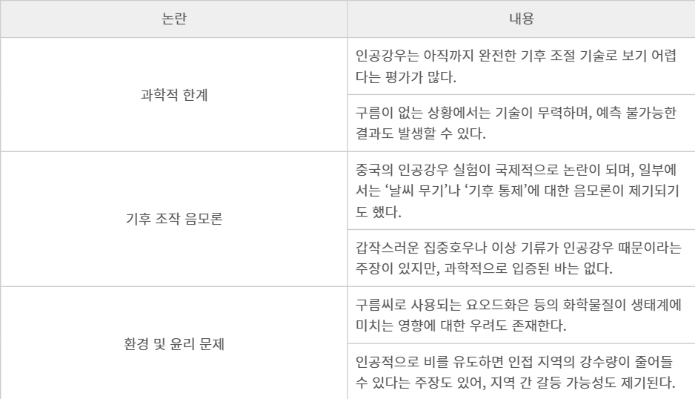 인공강우의 한계와 논란.