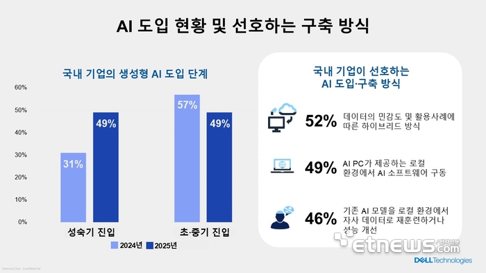 “AI 주도 혁신 기대 높지만 전문성·데이터·인프라 등 실제 준비는 미흡”...델 테크놀로지스 2025 서베이
