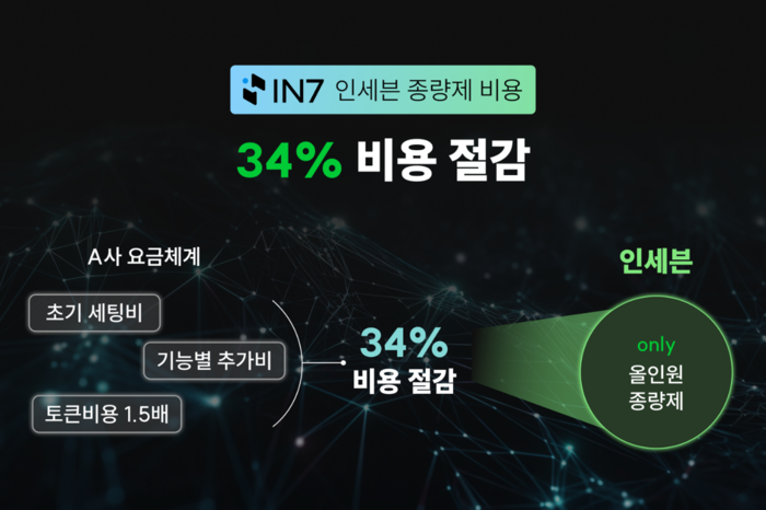 인포뱅크, 종량제 기반 AI 협업툴로 SaaS 시장 혁신