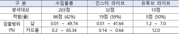 관세청, 짝퉁 장신구·라부부 인형 발암물질 범벅…납·카드뮴 등 기준치 최고 5527배 검출
