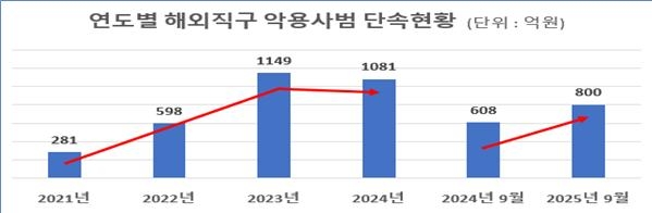 관세청, 中 광군제·美 블랙프라이데이 대비 해외직구 불법 수입 특별단속