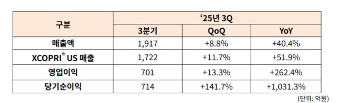 SK바이오팜 2025년 3분기 실적 개요(자료=SK바이오팜)