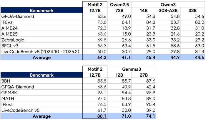 벤치마크 결과. 자료= 모티프테크놀로지스