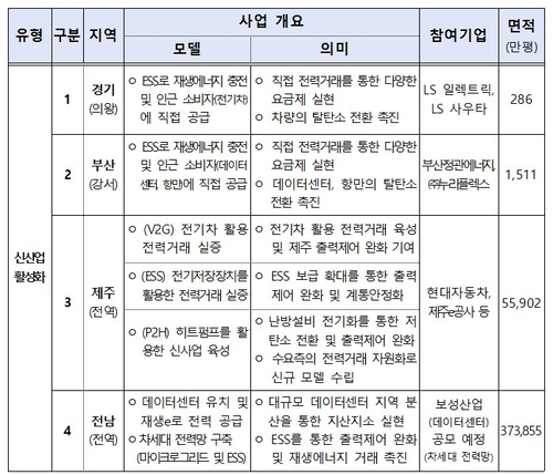 분산특구 지정 계획 요약. [자료:기후에너지환경부]