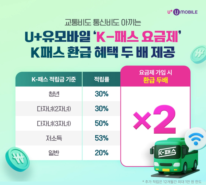 미디어로그 U+유모바일, 'K-패스 요금제' 환급 혜택 강화