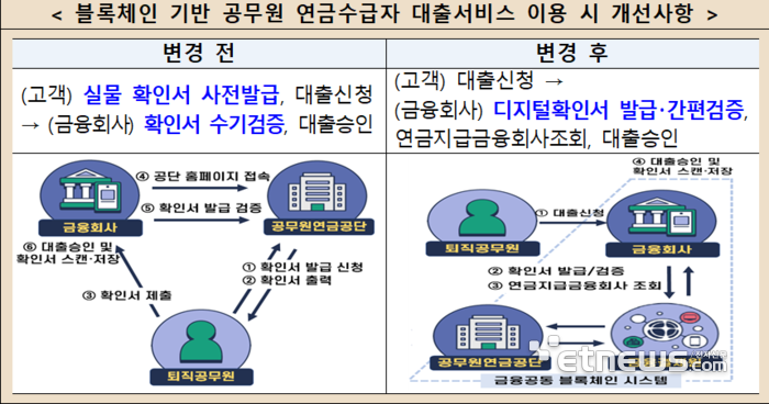 금융결제원, 블록체인으로 퇴직공무원 연금수급자 대출 손쉽게