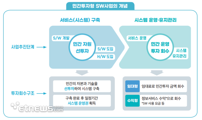 민간투자형 소프트웨어(SW)사업 개념. [자료=NIA]