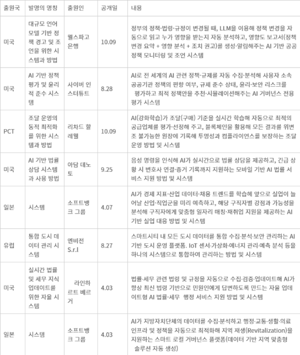 [글로벌 AI 특허 출원 동향]리처드 할레웰,  AI·블록체인 결합 '투명·자동화 조달 시스템' 공개