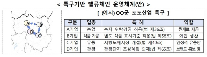 〈표〉부가가치 고도화형 특구의 원재료 생산-가공-유통-판매 등 밸류체인 운영 체계 〈출처:중소벤처기업부〉