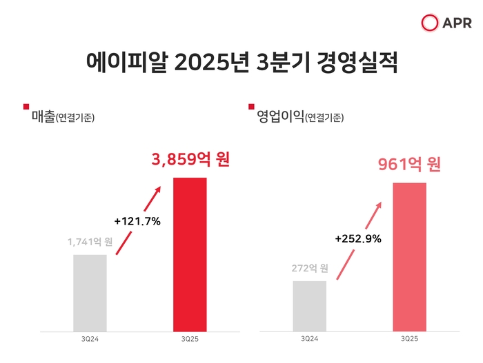 에이피알 2025년 3분기 경영실적