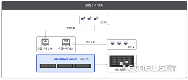 에이블클라우드, CCTV 관제센터 가상화 솔루션 '에이블스택' 지자체로 확산