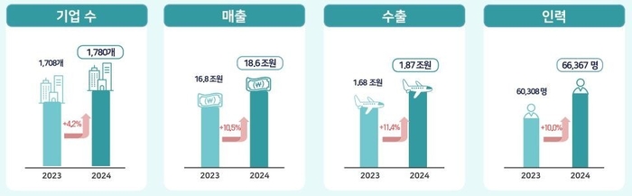 2024년 기준 정보보호산업 개황.(과학기술정보통신부 제공)