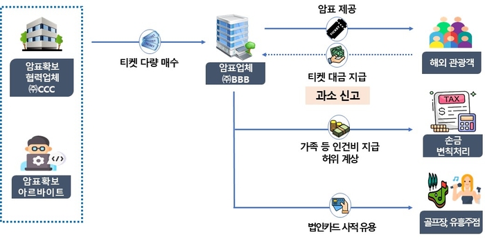 공연 암표판매를 통해 해외 관광객을 유치하여 벌어들인 수익을 과소 신고하고 경비를 부풀려 세금을 축소한 전문 암표업체 사례.[국세청 제공]