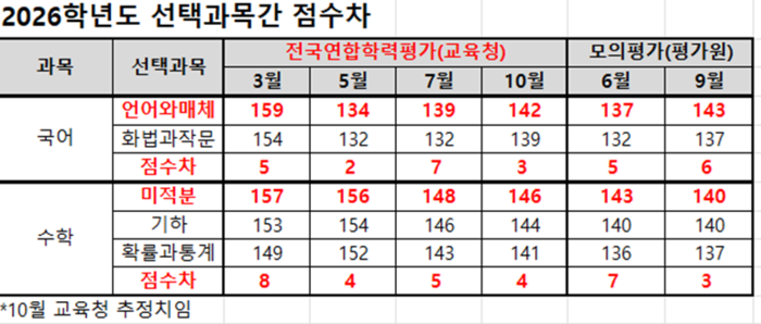 (자료=종로학원)